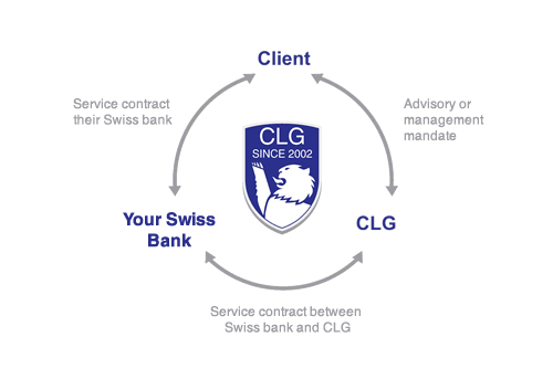 External Asset Managment Business Model